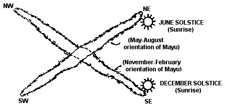 (2) The solstices and the seasonal axes of the Milky Way form a celestial cross called “Calvario.”
