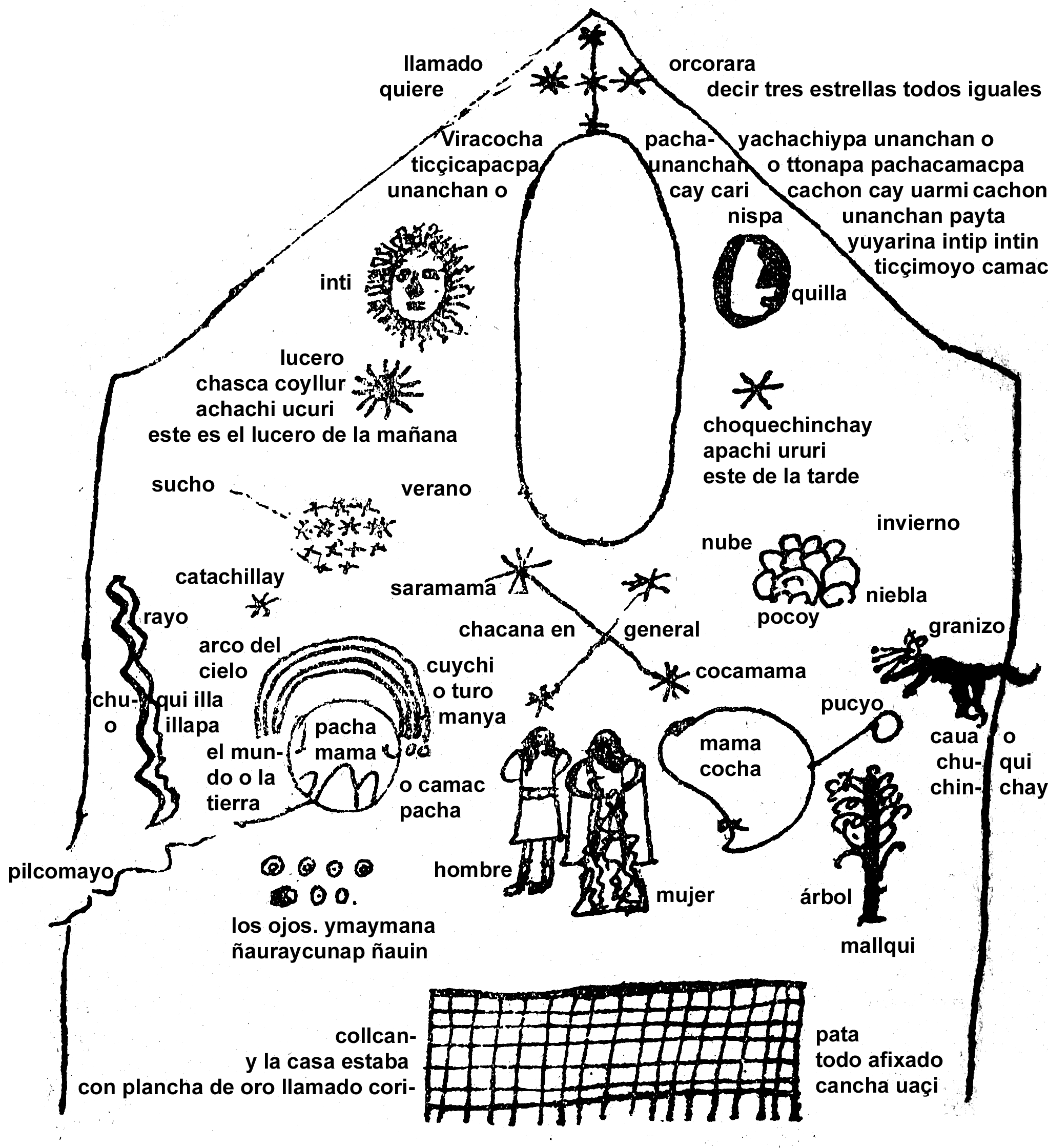 1613 cosmology diagram of the Coricancha drawn by Juan de Santa Cruz Pachacuti Yamqui